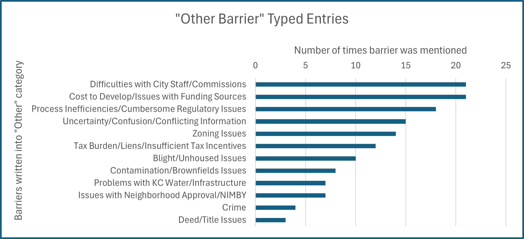 A bar chart listing multiple barriers to development including such things as Difficulties with City Staff/Commissions, Cost to Develop, Process Inefficiencies, and more.