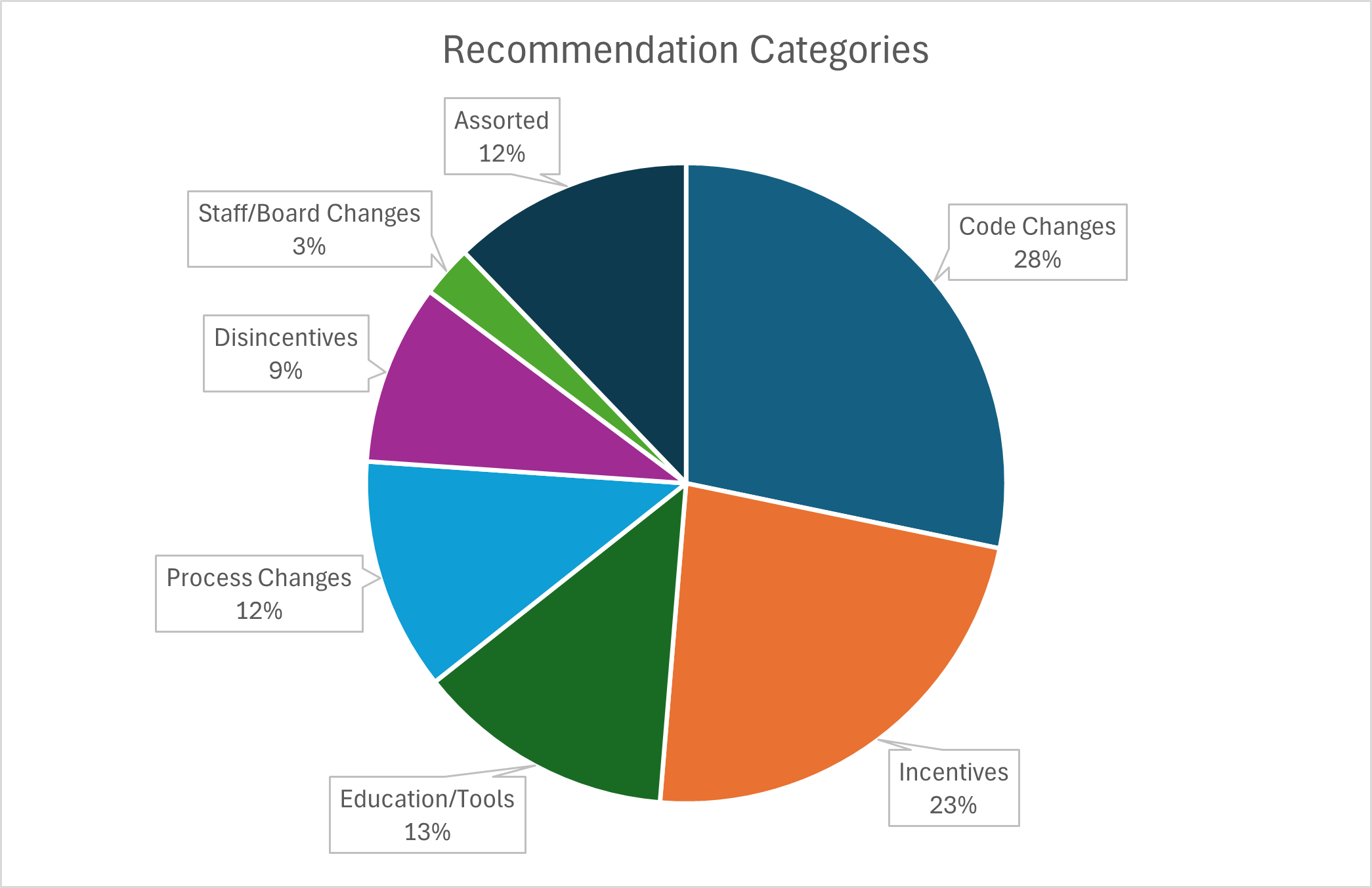 A pie chart showing the distribution of recommendations across seven categories.